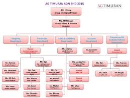 We also export products like motobikes ,tyres and car batteries. Ms Time Ventures Sdn Bhd Ppt Download