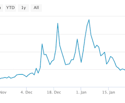 Vertcoin Charts