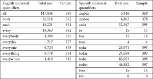 A bit, a few, few, etc.) in english and lithuanian. A Methodological Proposal For The Study Of Semant Meta Erudit