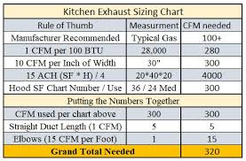 A fan's power is measured in cubic feet per. Kitchen Exhaust Fan Size Chart Novocom Top