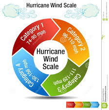 Hurricane Wind Scale Category Chart Stock Vector