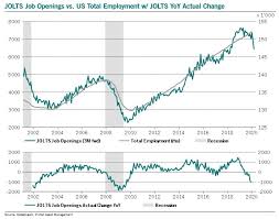 Pictet asset management global careers students & graduates. Julien Bittel Cfa On Twitter Jolts Job Openings Down Again 6423 Vs 6925 Expected Last Time We Were Down This Much Yoy It Was September 08 Yikes Https T Co Bbutdismxa