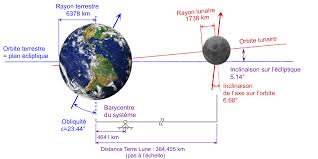 Debout les damnés de la terre debout les forçats de la faim la raison tonne en son cratère c'est l'éruption de la fin. Orbite De La Lune Wikipedia