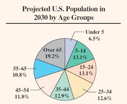 Solved The Pie Chart Shows The Projected U S Population By