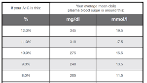 a1c to mg dl conversion chart