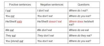 What Are The 4 Present Tenses In English - And How Do You Use Them? |  Oxford House Barcelona