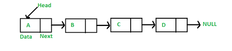 Applications Of Linked List Data Structure Geeksforgeeks
