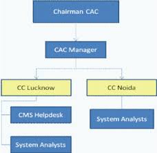 Computer Centre Organization Chart Download Scientific Diagram