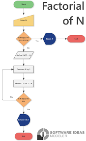 Factorial Of A Number Flowchart Flow Chart Numbers Map Screenshot