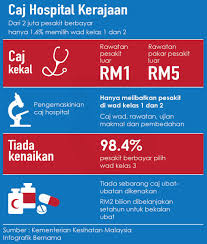 Hospital swasta menjadi pilihan tidak diduga. Kenapa Caj Rawatan Di Hospital Malaysia Berbeza Sozcyili