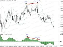 Macd Divergence Being Used Rsi Slow