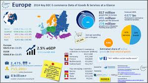 La société recherchait 1 million d'euros pour financer son besoin en fonds de roulement (bfr). E Commerce 500 Milliards D Euros De Chiffre D Affaires En Europe En 2016
