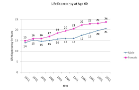 Life Expectancy 1911 And 2011 A Hundred Years Ago