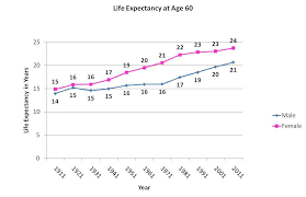 life expectancy 1911 and 2011 a hundred years ago