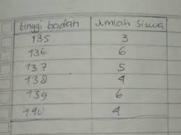 Berikut ini adalah data tinggi badan siswa kelas 5 sdn pesanggrahan dalam centi meter. Perhatikan Data Tinggi Badan Siswa Kelas V Sd Gunungpring Berikut 137 136 139 136 138 139 Brainly Co Id