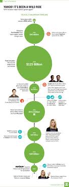 Chart The Rise And Fall Of Yahoo