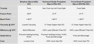 ethylene glycol vs propylene glycol vs food grade glycol