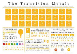 Element Infographics The Transition Metals By Compound Interest Transition Metal Teaching Chemistry Chemistry Classroom