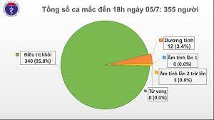 Đến thời điểm hiện tại, dịch. Viá»‡t Nam Ä'a Chá»¯a Khá»i 96 Ca Nhiá»…m Covid 19 Bao Nhan Dan