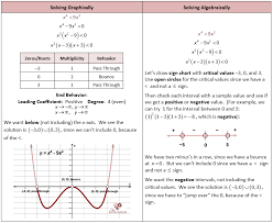Roots Of Polynomial Functions Polynomials Polynomial Graph Polynomial Functions