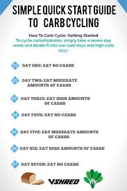 Carb Cycling Doesn T Need To Be A Headache Get A Better Understanding Of How To Carb Cycle With This Qui Carb Cycling Diet Carb Cycling Meal Plan Carb Cycling