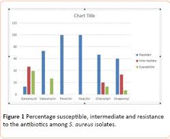 antimicrobial susceptibility pattern of s aureus and