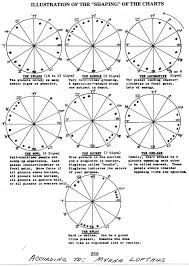 Chart Configuration Types Shapes Astrology Zodiac