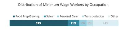 Minimum Wage Impacts On Workers Compensation