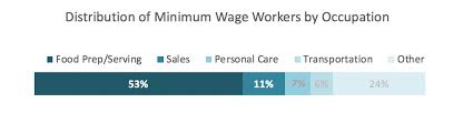 minimum wage impacts on workers compensation