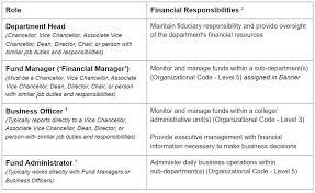 What should be included in a finance manager job description? What Are The Job Responsibilities Of Finance Manager