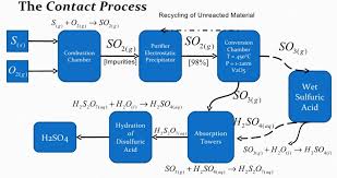 Sulphuric Acid Manufacturing Process The Engineering Concepts