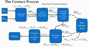 sulphuric acid manufacturing process the engineering concepts