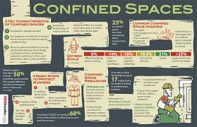 Infographic Confined Spaces Copy Jpg 1000 647 Occupational Health And Safety Health And Safety Poster Confined Space