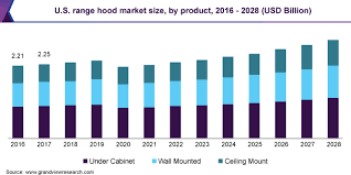 I have a novy pureline 6830 kitchen hood, which is controlled by a rf remote. Americas Range Hood Market Share Report 2021 2028