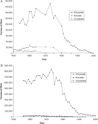 Maybe you would like to learn more about one of these? A Uk Asbestos Imports From 1950 To 2000 27 30 B Us Asbestos Imports Download Scientific Diagram