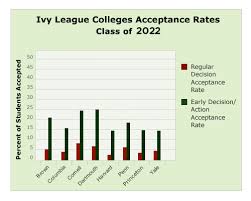 2022 Ivy League Admissions Statistics Ivy Coach