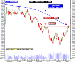 Mcx Crude Oil Technical Chart And Commodity Tips Updated For