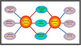 Peta buih berganda berfungsi untuk membandingkan beda dari suatu situasi. Peta Buih Berganda Pendidikan Prasekolah