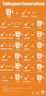 Is the same thing than stating that: How Many Tablespoons In A Cup Say Goodbye To Ruined Recipes With These Easy Measurement Tricks Simply Healthy Family