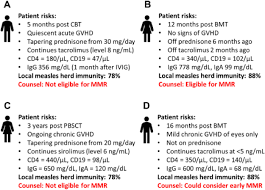 If people stop donating it will have financial problems and as a result won't be able to provide funding to. Preventing Measles In Immunosuppressed Cancer And Hematopoietic Cell Transplantation Patients A Position Statement By The American Society For Transplantation And Cellular Therapy Biology Of Blood And Marrow Transplantation