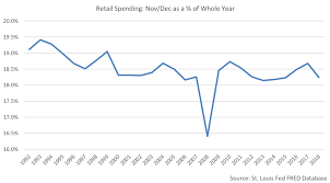 Tis The Season Holiday Retail Spending Datatrek Research