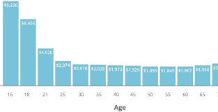 How Much Is Car Insurance Per Month