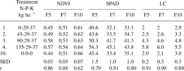 of ndvi cv from ndvi and leaf color chart readings as