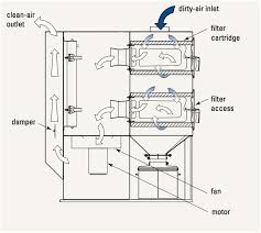 As previously explained, dust collecting systems are typically rated by application and desired cfm, but they are also based on air velocity, duct diameter, and filtration type/setup. How Do Industrial Dust Collectors Work Pollution Control Systems