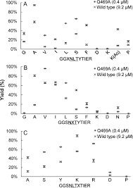 Use custom templates to tell the right story for your business. Production Of Homogeneous Glycoprotein With Multisite Modifications By An Engineered N Glycosyltransferase Mutant Journal Of Biological Chemistry