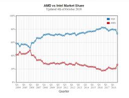 Cpubenchmark Market Share Q4 2018 Amd