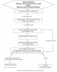 Michigan Iep Process Flow Chart Template