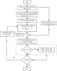 Flow Chart Describing The Adaptive Process Of The Tap