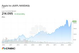 Apple has grown increasingly dominant, and its stock is soaring to new heights. Aapl Stock Price History Chart Damba