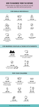 Other than the above three common tax reliefs, there are many other reliefs tax payers in malaysia can maximise. Malaysia Income Tax A Quick Guide To The Tax Reliefs You Can Claim For 2019 Buro 24 7 Malaysia